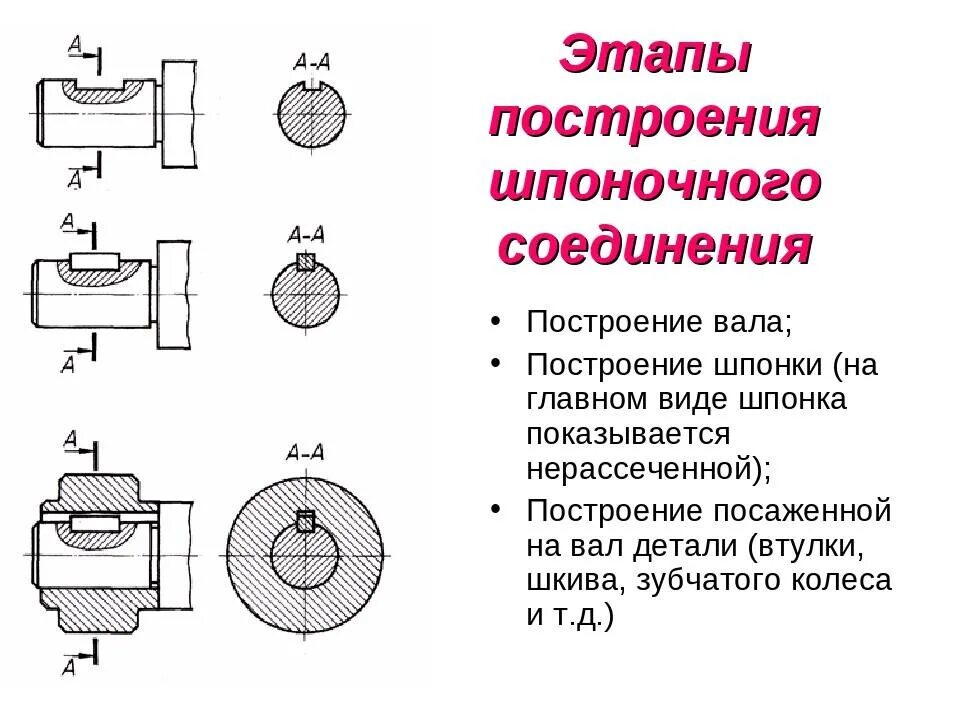 Шпоночное соединение вала. Рис 245 сборочный чертеж шпоночного соединения. Рис 225 сборочный чертеж шпоночного соединения. Чертежи деталей шпоночного соединения. Сборочный чертеж шпоночного соединения.