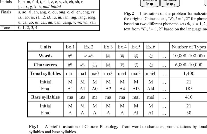 Initial final. Chinese initials. Таблица слогов китайского языка пиньинь. Пиньинь китайского языка с русской транскрипцией. Initials и Finals в китайском языке.