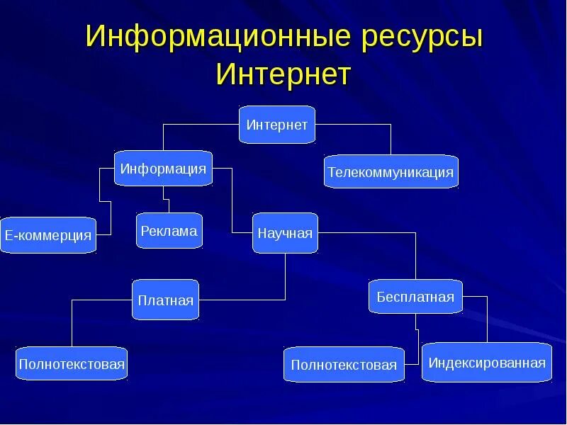 Интернет основной источник информации