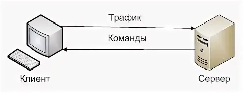 Трафик команд