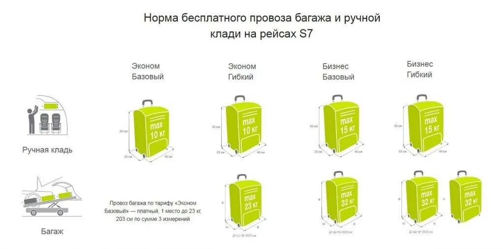 За сколько до вылета можно сдать багаж. Параметры ручной клади в s7 2022. S7 габариты ручной клади 10 кг эконом. S7 ручная кладь 2021. Ы7 багаж габариты ручная кладь.