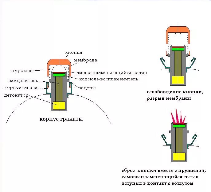 Капсюль детонатор схема. Капсюль-воспламенитель схема. Инициирующий состав капсюля схема. Капсюль детонатор и детонатор.