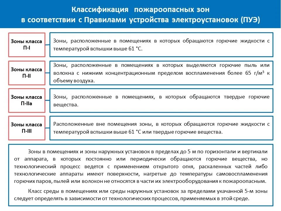 Класс зоны помещения по пожарной безопасности таблица ПУЭ. Категория помещения в2 , класс зоны помещения п-1. Класс зоны пожарной опасности помещений. Категории взрывопожарной и пожарной опасности и класс зон. Категория пожароопасности в1