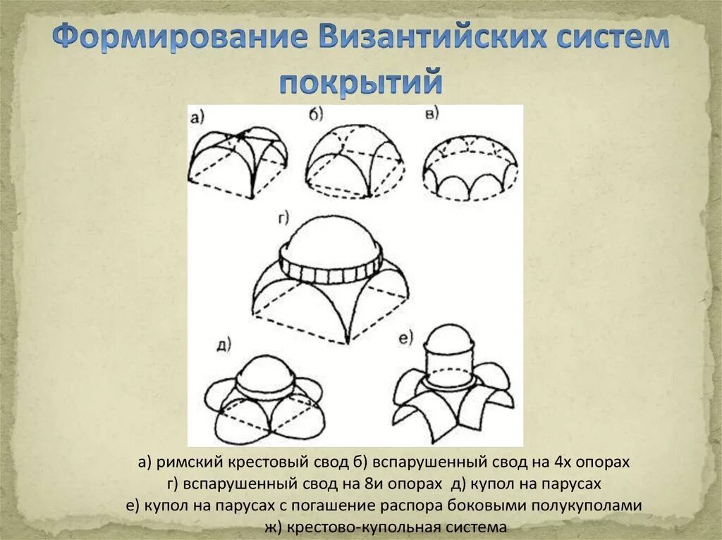 Крестово-купольный свод храма. Крестово купольная система в Византии. Кркстово купольнаясистема. Крестово купольная система сводов.