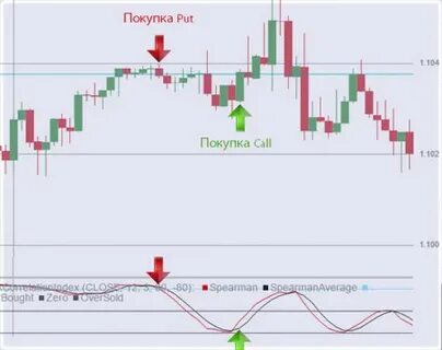 Какие индикаторы показывают разворот тренда