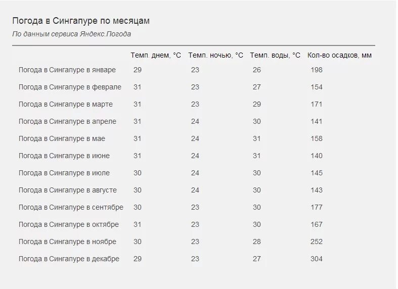 сингапур температура в январе. сингапур температура в январе. климат сингапура таблица. сингапур климатический пояс. гуанчжоу климат.