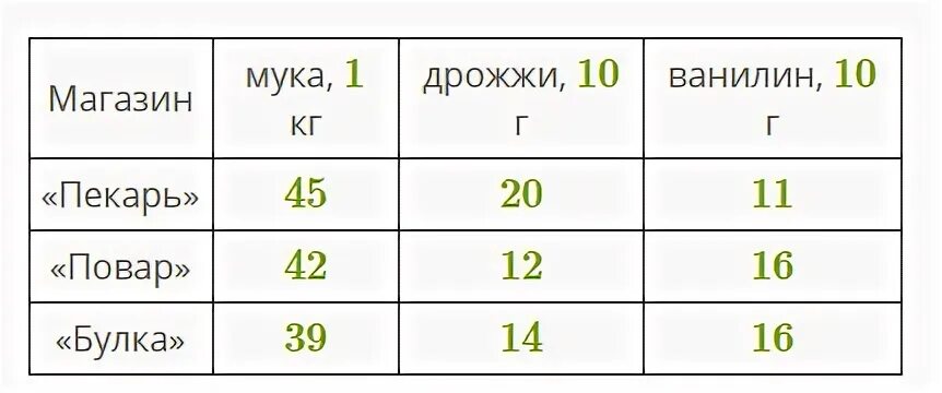 внимательно Изучите таблицу и Озаглавьте ее
