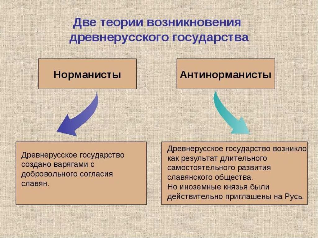 Норманисты байер миллер шлецер. Ломоносов норманская теория. Споры норманцев и антинарманцев. Теории происхождения древнерусского государства таблица. Таблица теория происхождения древнерусского государства 6 класс.