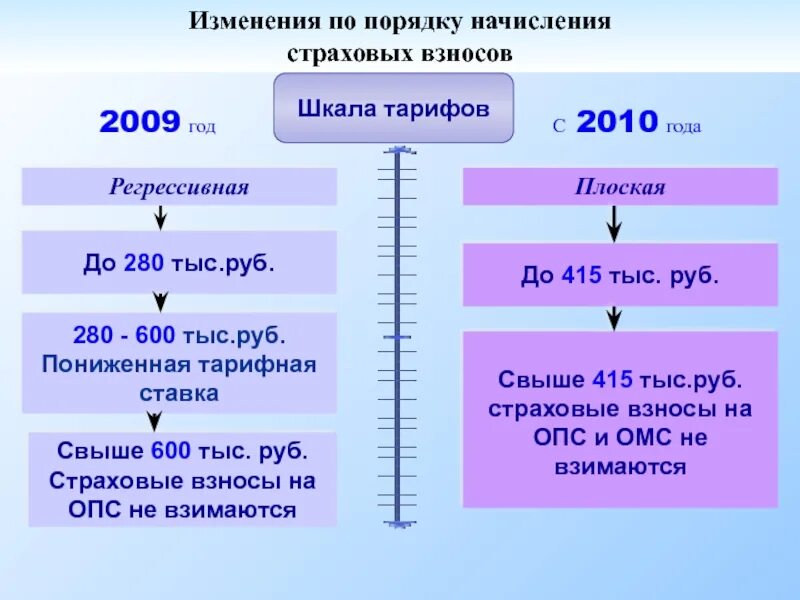 Расчет есн. Страховые взносы шкала. Регрессивная шкала по страховым взносам. Страховые взносы ОПС что это такое. Ставка страховых взносов на ОПС.