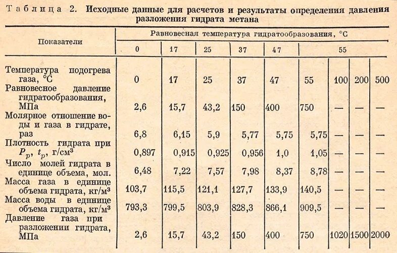 Определить плотность метана. Gkjnyjcnm vtnfyf d pfdbcbvjcnb JN lfdktybz. Плотность газа метана. Плотность метана от температуры. Плотность природного газа при температуре таблица.