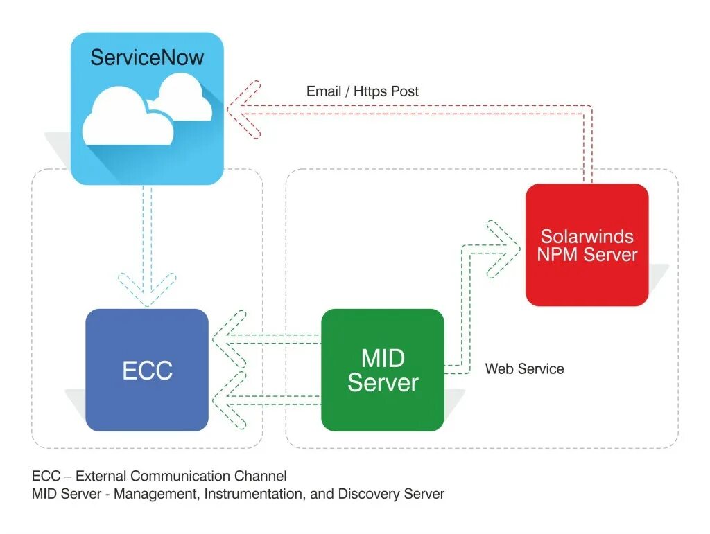 Интеграции rest api. Rest api integration. архитектура rest интеграций. servicenow. servicenow capabilities.