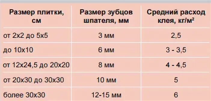 Сколько нужно клея для плитки. Норма расхода клея плиточного на 1м2. Норма расход кафельный клей на 1м2. Расход клея для плитки на 1м2 пола. Расход клея на плитку на 1м2 керамогранита.