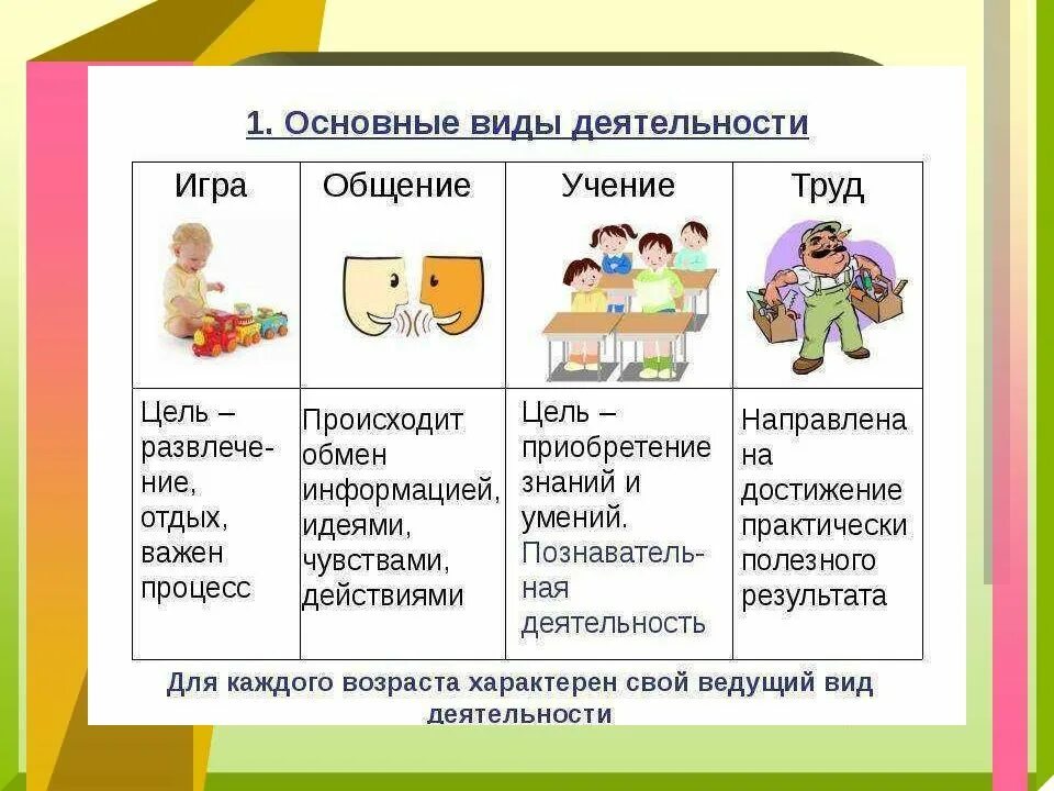 Деятельность это в обществознании. Человек и его деятельность Обществознание 6 класс. Человек и его деятельность плакат. Человек и его деятельность наглядное пособие. Виды деятельности игра учение общение