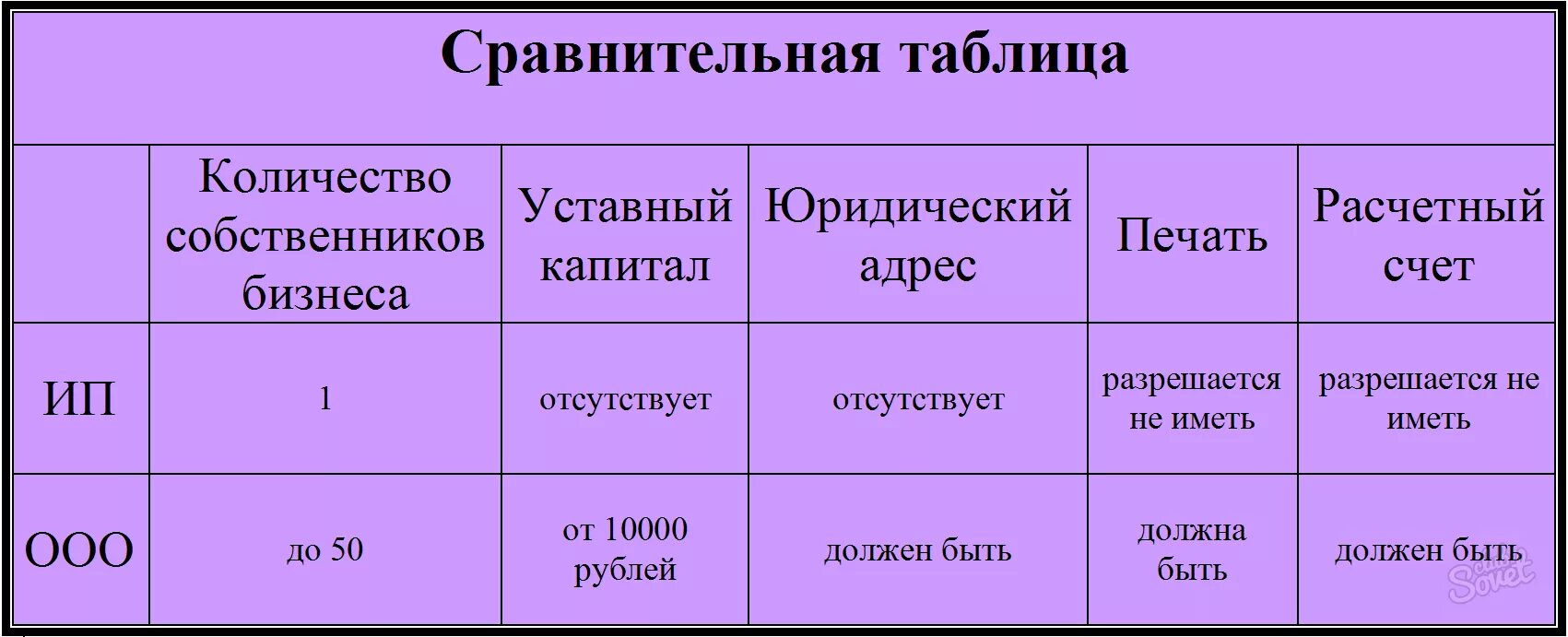 Ип ооо таблица. Сравнительная таблица ИП И юр ли. Сравнительная таблица ИП И юр лица. Сравнение ИП И юридического лица таблица.