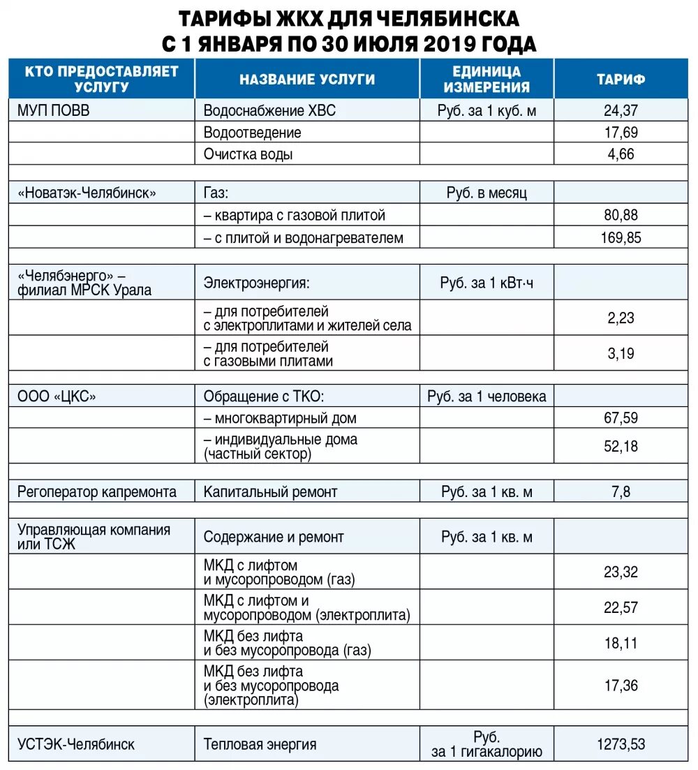 Тарифы для телефона челябинск. Коммунальные тарифы. Тарифы на коммунальные услуги. Тарифы ЖКХ С 1 июля 2021 года в Челябинске. Тарифы за коммуналку.