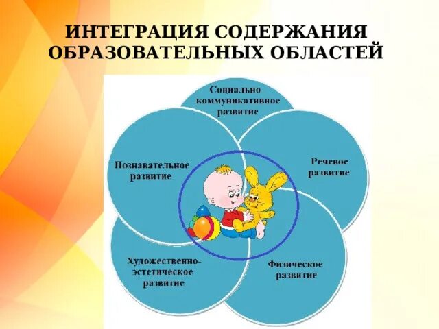 Модель образовательной области. Интеграция образовательных областей. Схема интеграция образовательных областей. Интеграция образовательных областей в детском саду. Интеграция образовательных областей ФГОС до.