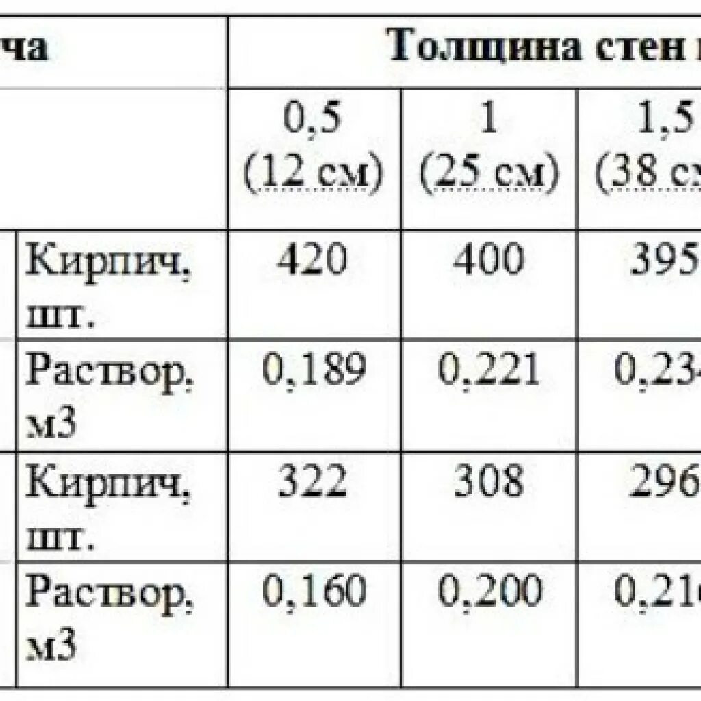 Сколько раствора на кирпич