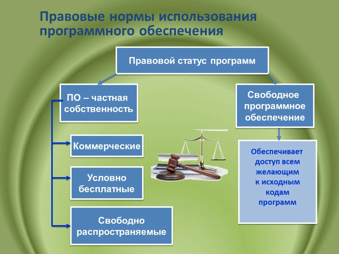 Какого юридического статуса программ не существует. Правовые нормы использования программного обеспечения. Правовые нормы использования программного обеспечения 7 класс. Программы по правовому статусу. Правовые нормы использования программного обеспечения компьютера.