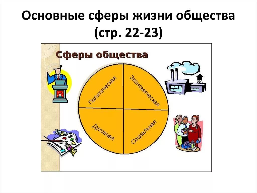 Политическая жизнь общества обществознание 6 класс презентация. Сферы жизни общества. Основные сферы жизни общества. 4 Сферы жизни общества. Сферы жизни и деятельности человека.