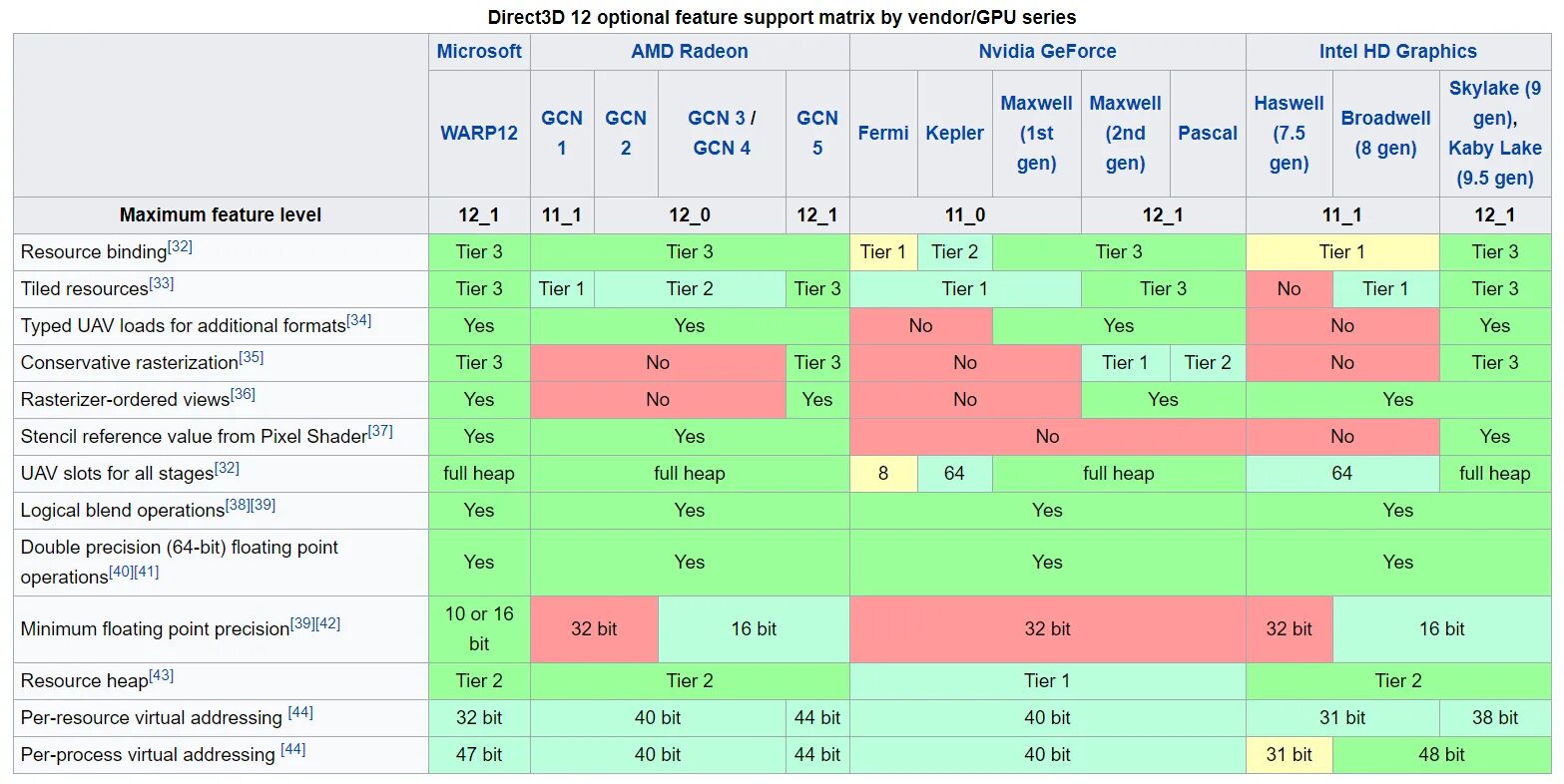 Gpu directx. Directx таблица. какие видеокарты поддерживают directx 12. vega 12 характеристики. таблица уровней resources.