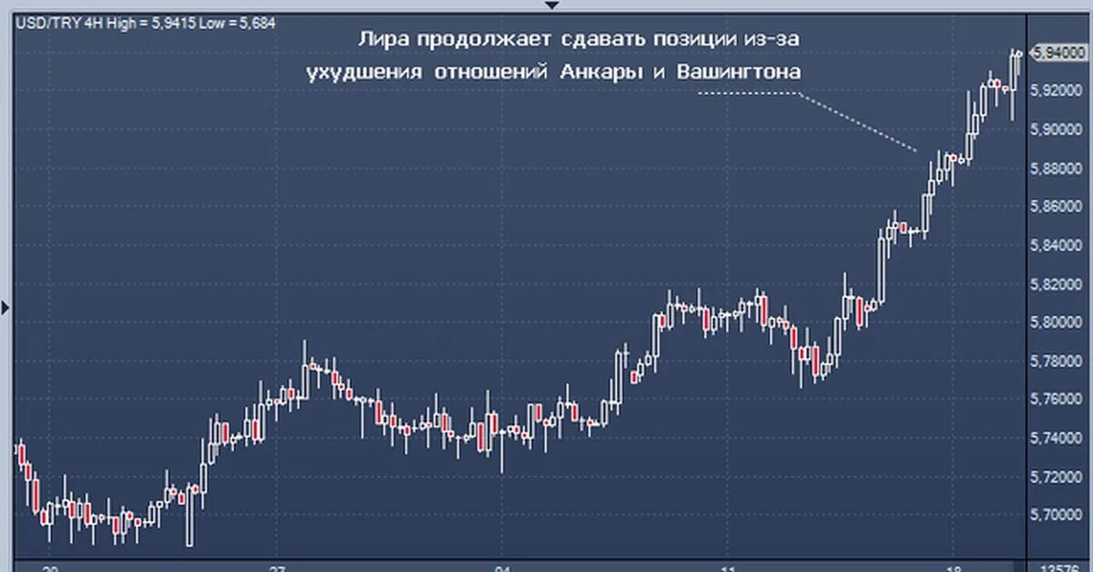 Турецкий курс евро к доллару. Падение Лиры в Турции.