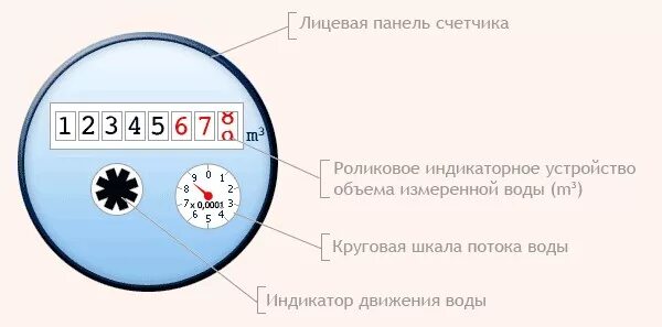 Какие цифры нужно передавать