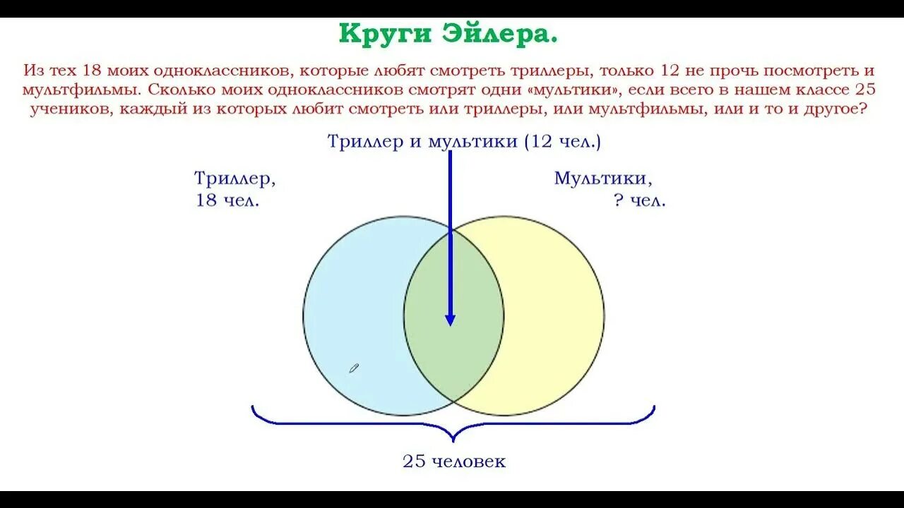 Как решать круги эйлера информатика 9 класс. Задачи на множества круги эйлера с решением. круг эйлера решение задач по логике. решение задач с помощью кругов эйлера. решение логическиз выраженийкругами эйлера.