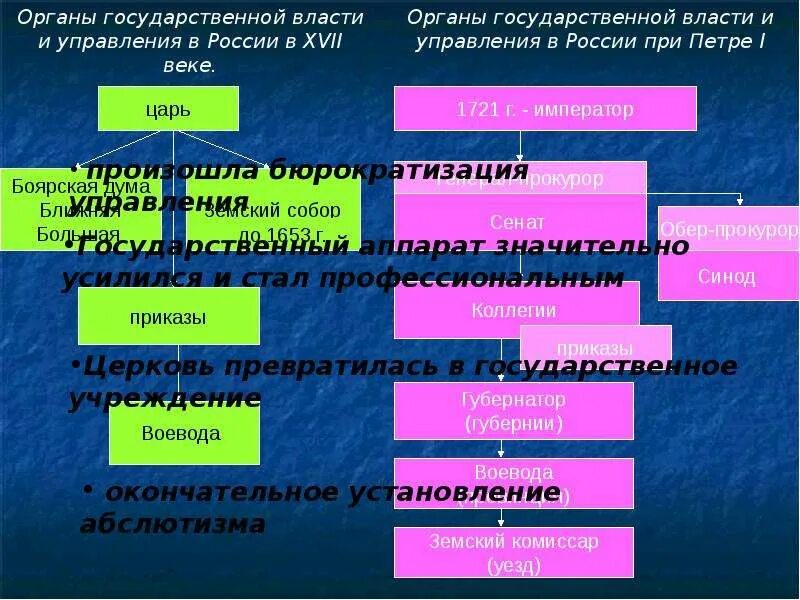 Органы государственного управления в 17 веке