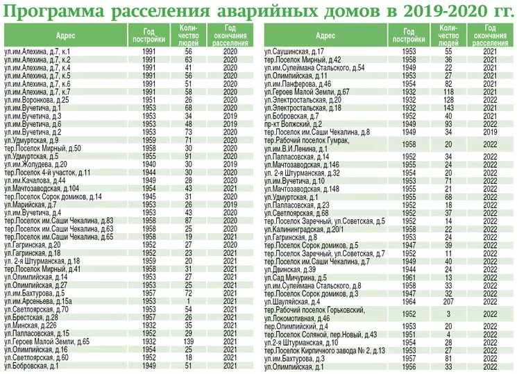 Список домов аварийного и ветхого жилья. Расселение аварийного жилья пермь 2025. список расселения аварийных домов в волгограде 2025 году. список домов на переселение из ветхого и аварийного жилья. список домов на переселение из ветхого и аварийного жилья волгоград.