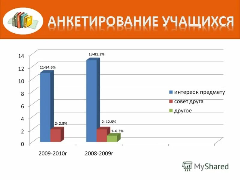 В результате опроса учеников одной из школ. Опрос учащихся. Анкетирование школьников. Анкетирование среди учащихся. Анкетирование студентов картинка.