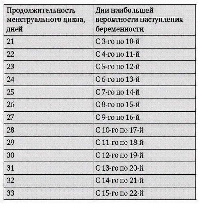 Беременность с какого возраста