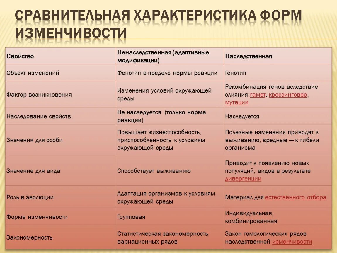 Сравнительная характеристика разных форм изменчивости таблица. Наследственная изменчивость таблица. Типы наследственной изменчивости таблица. Заполните таблицу сравнительная характеристика форм изменчивости.