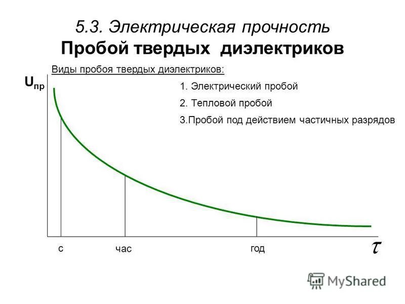 При электрическом пробое электрическая прочность. Электрическая прочность диэлектрика sio2. Виды электрических пробоев. Тепловой пробой твердых диэлектриков. Пробой частоты