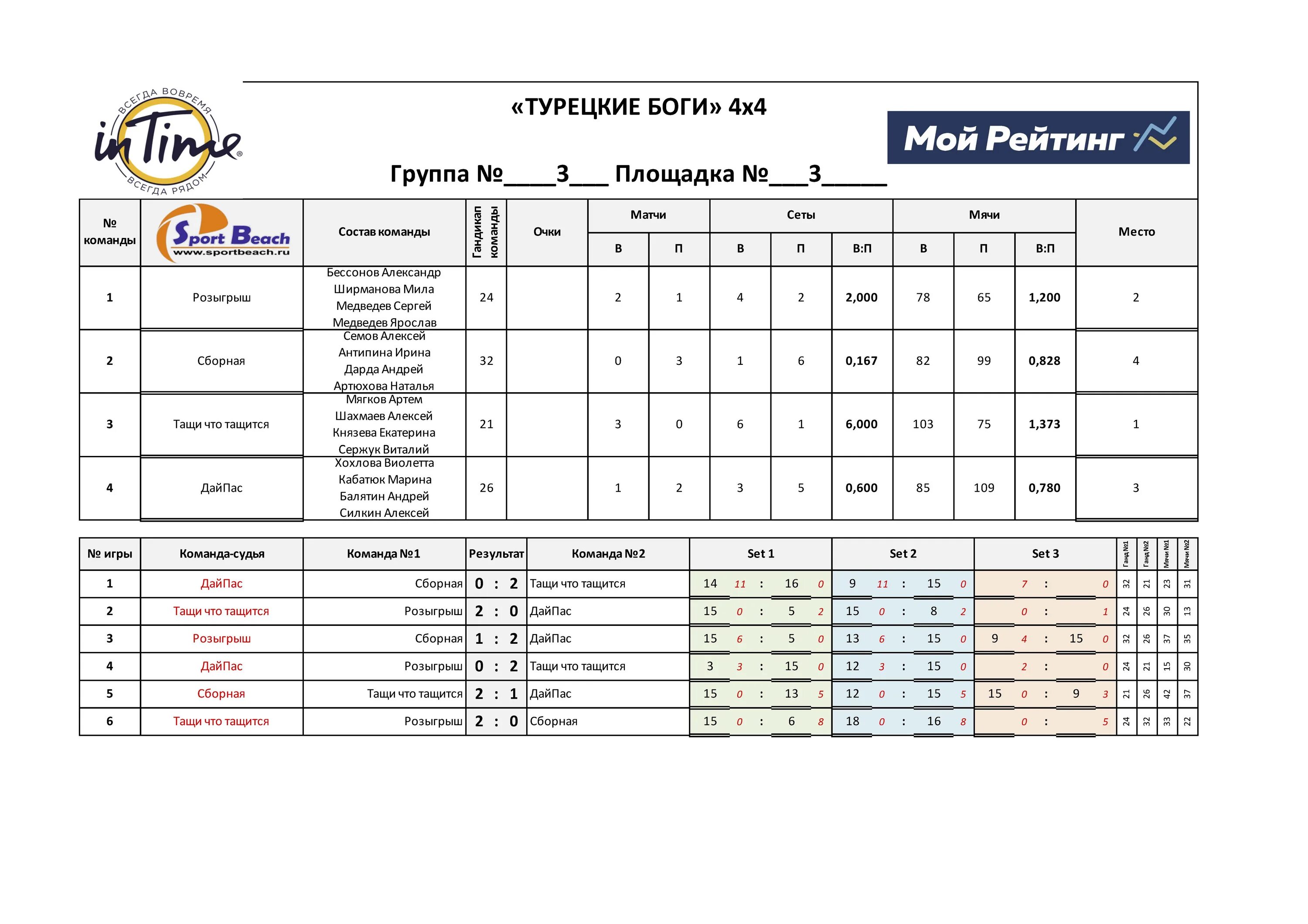 Волейбол женщины 2023 таблица и результаты Волейбол жен таблица