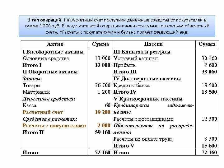 Авансы полученные в балансе. Бухгалтерский баланс денежные средства на расчетном счете. Денежные средства на расчетных счетах в балансе. Бух баланс деньги на расчетный счет. Расчетный счет какая статья денежных средств.