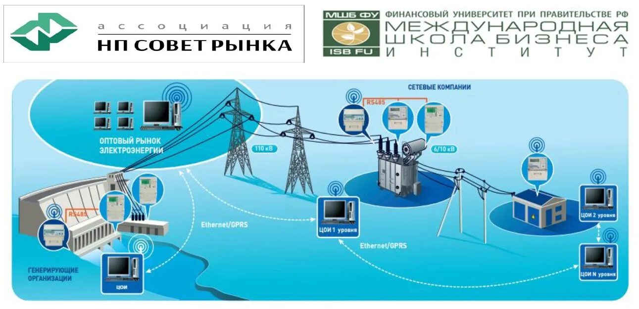 Сетевая организация производства. Автоматизированные системы контроля и учёта электроэнергии. АСКУЭ (автоматизированная система контроля учета электроэнергии). Автоматизированных систем коммерческого учёта электроэнергии АСКУЭ. Узел учета электроэнергии с АСКУЭ.