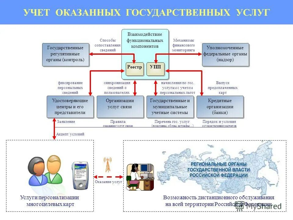 учет услуг связи