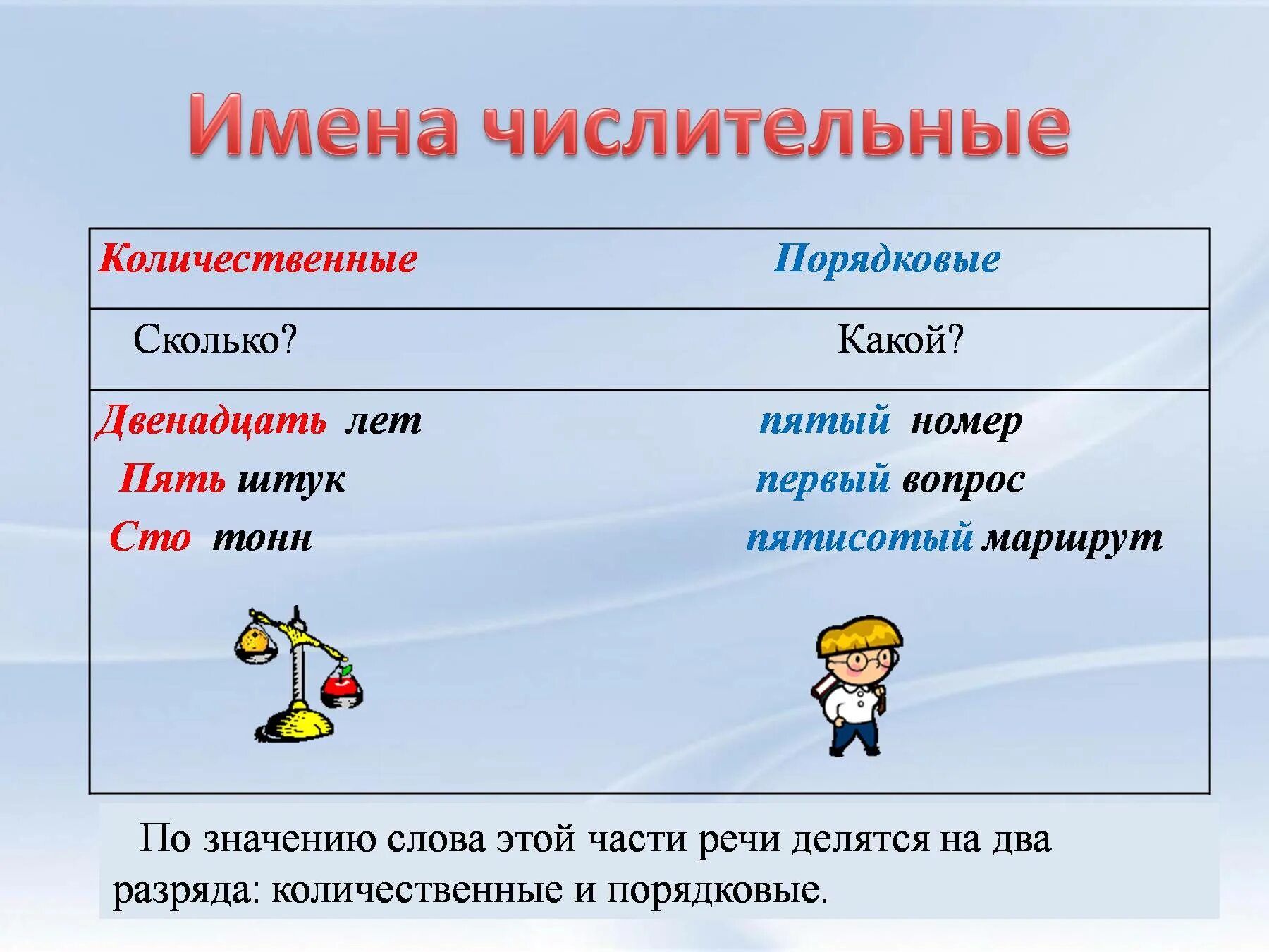 Насколько какая часть. Числительные как часть речи 6 класс. Имя числительное как часть речи. Имя числительное урок. Презентация на тему числительное.