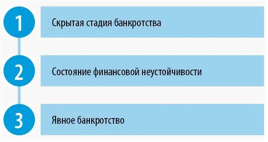 Этапы процесса банкротства. Опишите процесс развития несостоятельности организации. Этапы процесса банкротства. Этапы процесса банкротства. Этапы банкротства юридического лица.