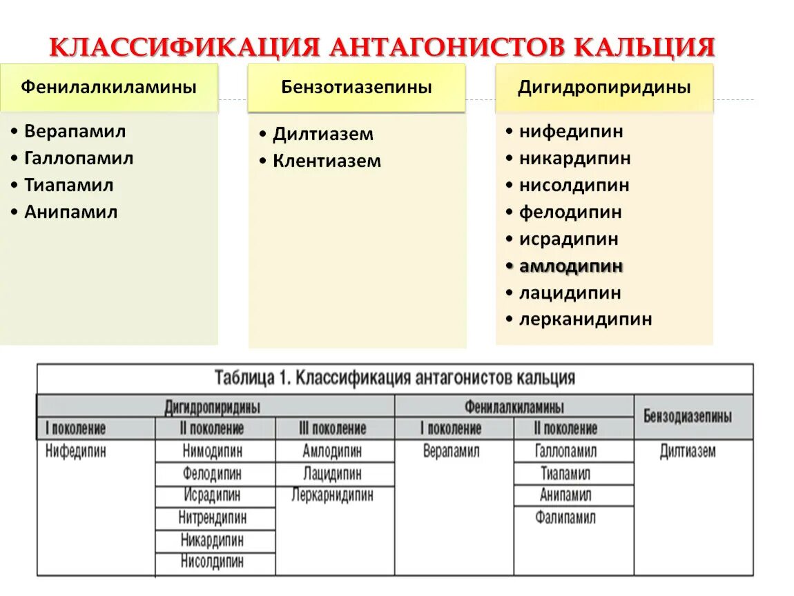 Дигидропиридиновые антагонисты кальция классификация. Антагонисты кальция классификация. Антагонисты кальция препараты классификация. Классификация антагонистов кальция по поколениям.