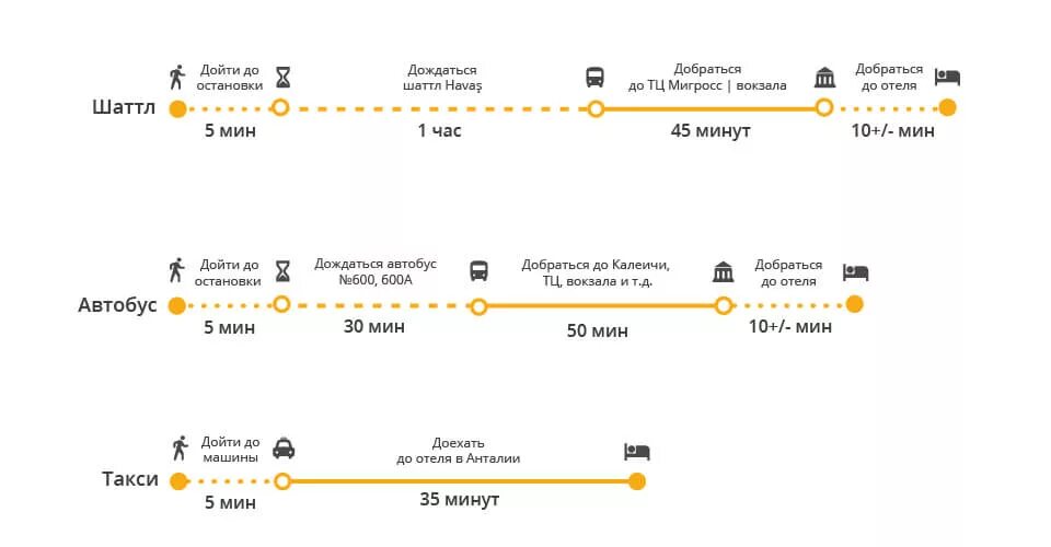 Сколько ехать общественным транспортом. Автобус из аэропорта Анталии в город. Анталья доехать до аэропорта. Автобусные маршруты Анталии. Автобусы Антальи до аэропорта.