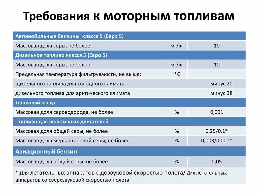 Сера в дизельном топливе