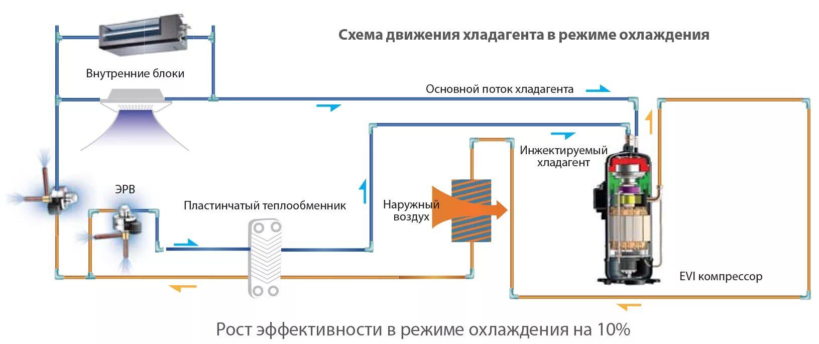 В качестве хладагента. Теплообменник пластинчатый схема подключения фреона. Схема движения хладагента в холодильной машине. Схема движения фреона в кондиционере. Поток фреона схема.