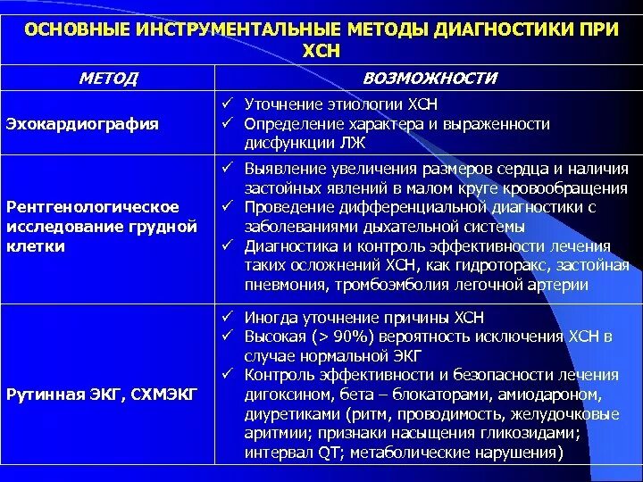 Как диагностировать сердечную недостаточность. Инструментальные методы исследования хсн. хроническая сердечная недостаточность методы диагностики. хсн лабораторные методы. диагностические критерии сердечной недостаточности.