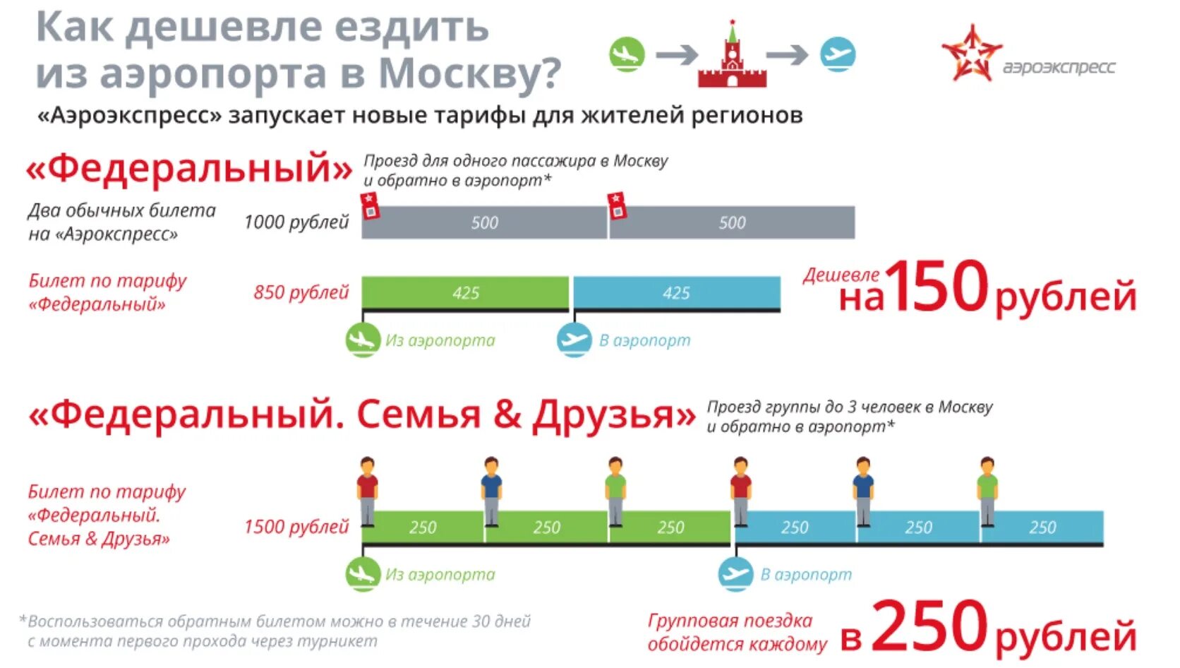 Аэроэкспресс семейный тариф. Аэроэкспресс туда обратно. Аэроэкспресс в аэропорт. Билет на Аэроэкспресс. Аэроэкспресс москва билеты