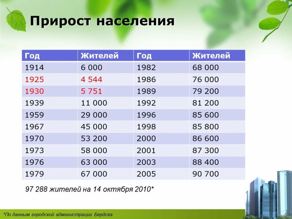 Новосибирск город бердск. Сколько в городе бердске. Бердск центр города. Новосибирск город бердск. Бердск новосибирская область численность населения.