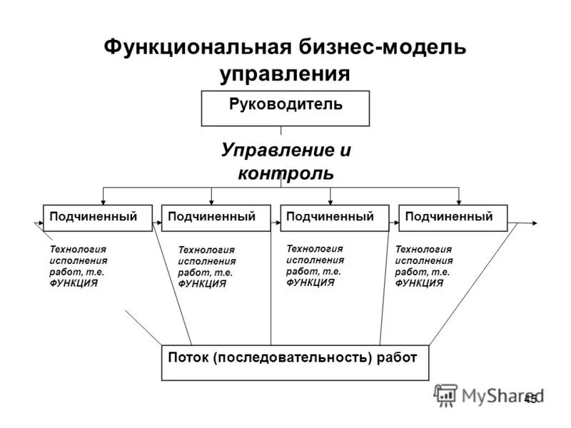 Функции технологии производства