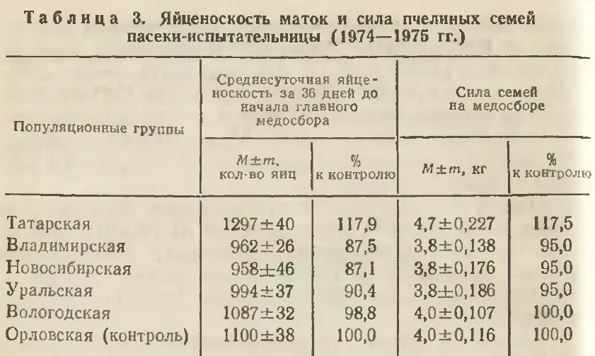 Яйценоскость матки пчелы. Яйценоскость маток разных пород. Породы пчел таблица. Плодовитость пчелиной матки таблица.