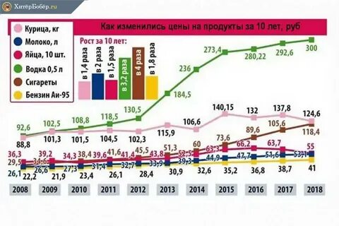 Рост цен до 200 в год