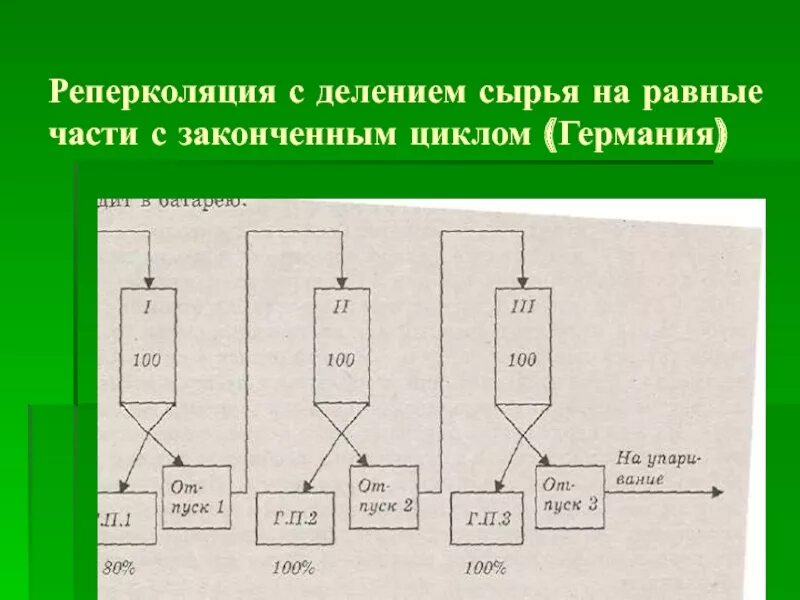 Реперколяция с делением сырья на равные части. Реперколяция с незаконченным циклом. Схема реперколяции с делением сырья на равные части. Схема с делением сырья на равные части с законченным циклом.